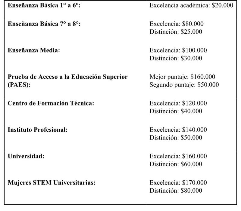 Entregarán hasta $170.000.