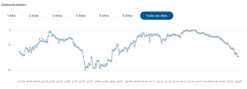 El 2002 se tocó piso, tras el proceso eliminatorio para el Mundial de Japón-Corea.