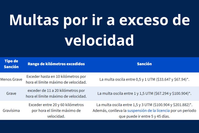 Multas por ir a exceso de velocidad.