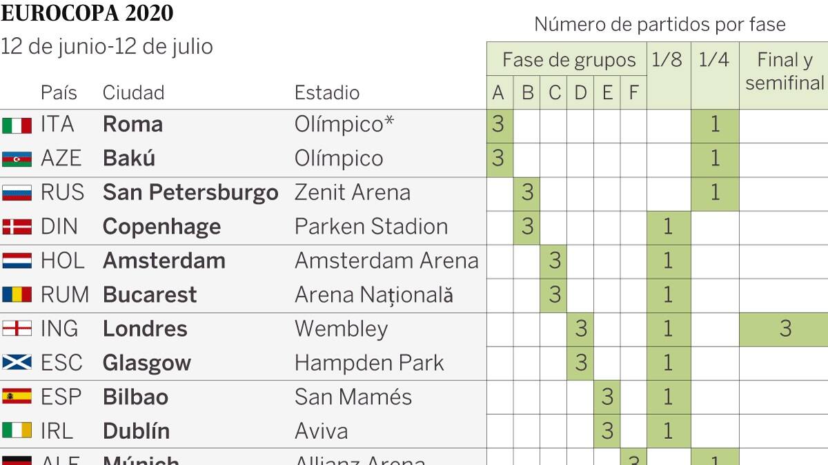 UEFA anunció nuevas fechas para la postergada Eurocopa 2020
