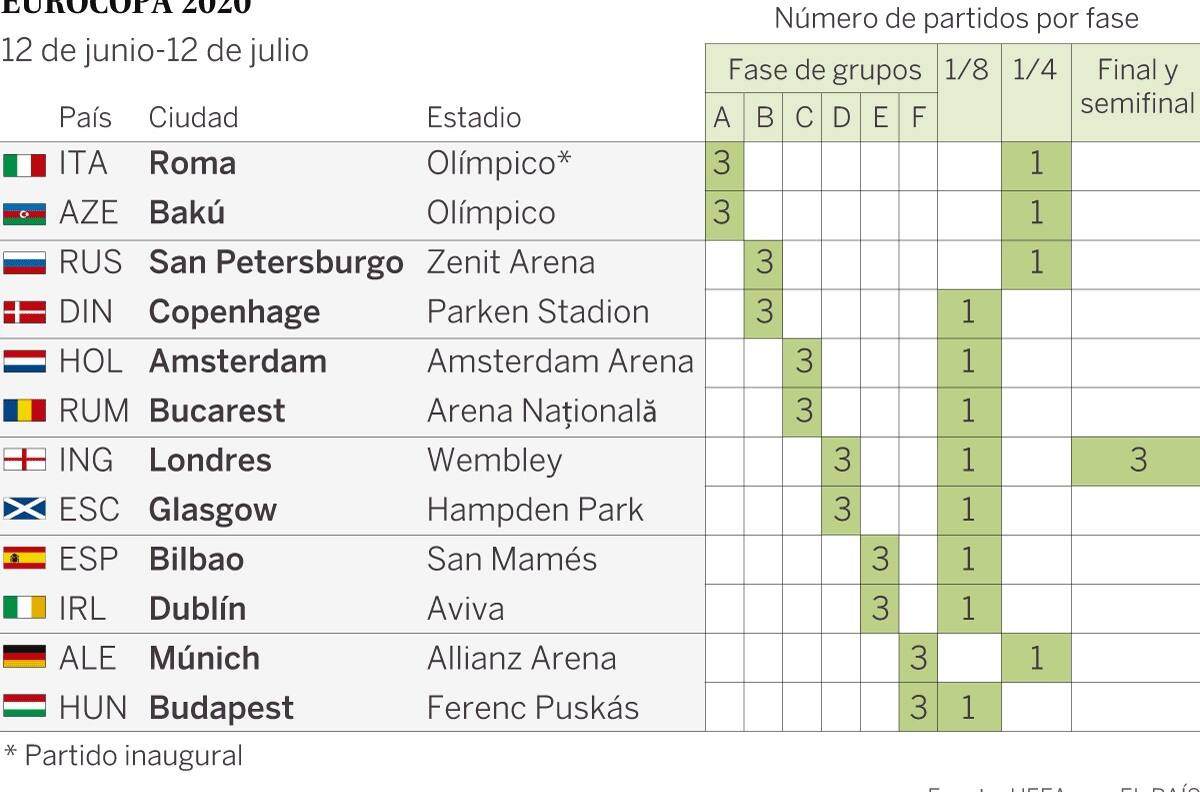 UEFA anunció nuevas fechas para la postergada Eurocopa 2020