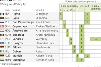 UEFA anunció nuevas fechas para la postergada Eurocopa 2020