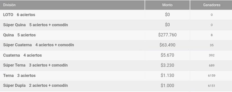 El juego de azar nuevamente no tuvo ganadores en su categoría principal.