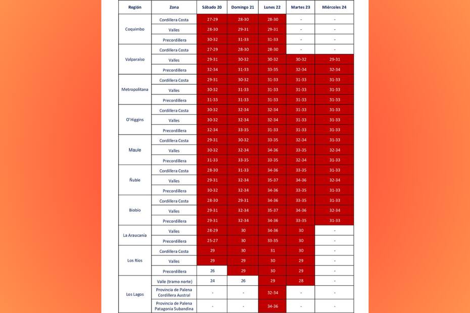 Estas son las temperaturas que se registrarán desde Coquimbo a Los Lagos.