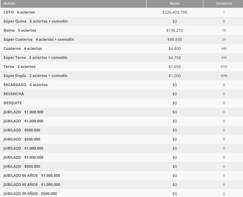 Una persona se llevó 326 millones de pesos, al acertar los seis números sorteados.