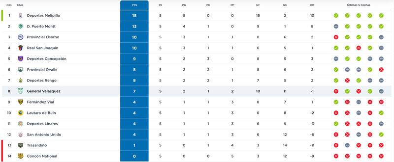 Tabla de posiciones de la Segunda División.