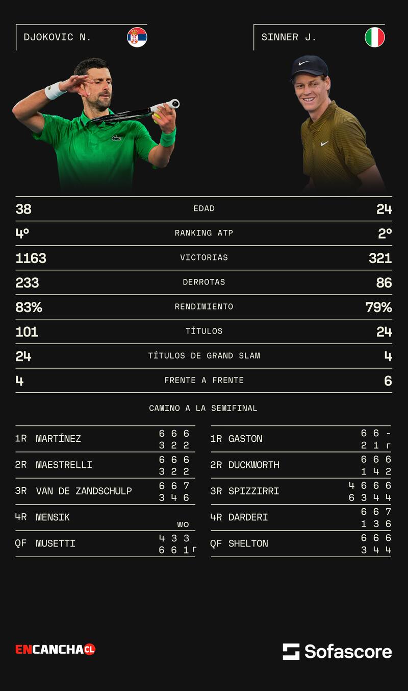 Las estadísticas de los dos semifinalistas del Australian Open. Gráfica: Sofascore.