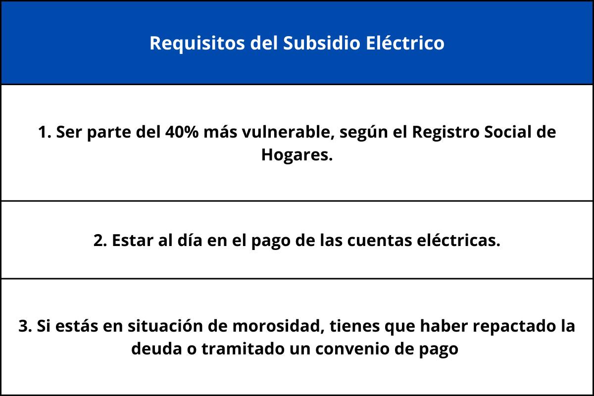 Requisitos para recibir el Subsidio Eléctrico.