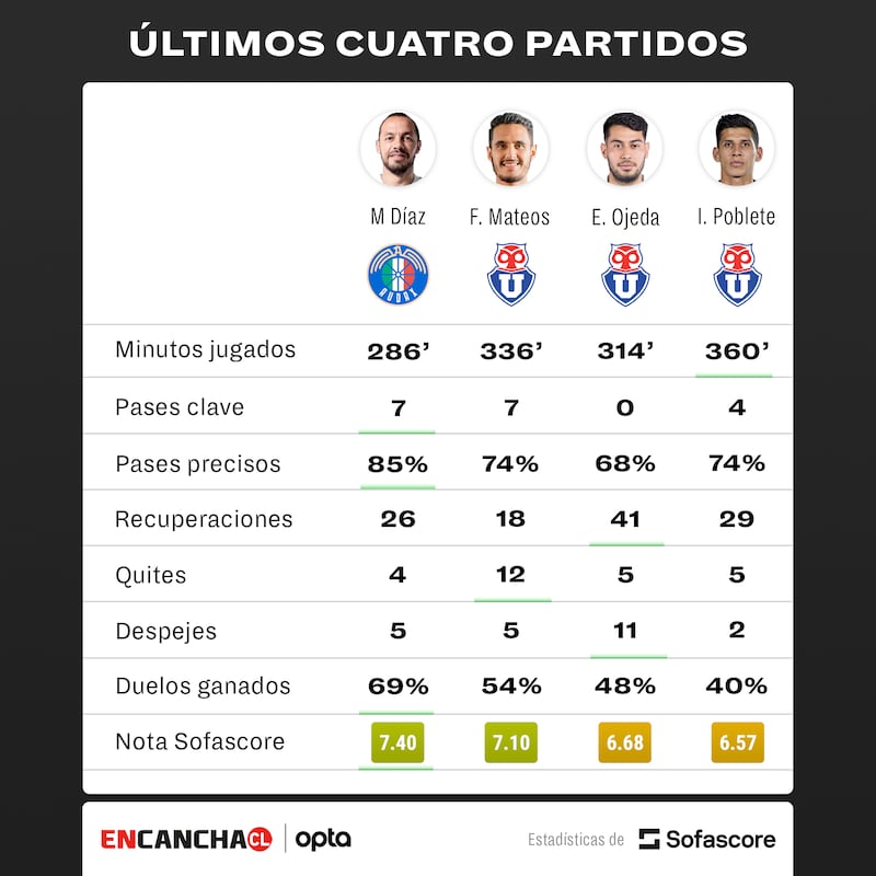 Estadísticas de Marcelo Díaz en comparación con Emmanuel Ojeda, Israel Poblete y Federico Mateos.