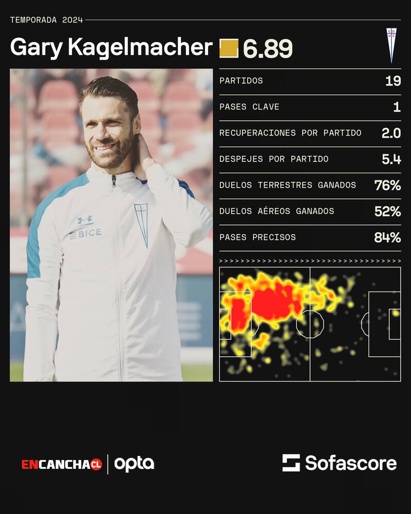 Números de Gary Kagelmacher en la temporada 2024 con Universidad Católica.