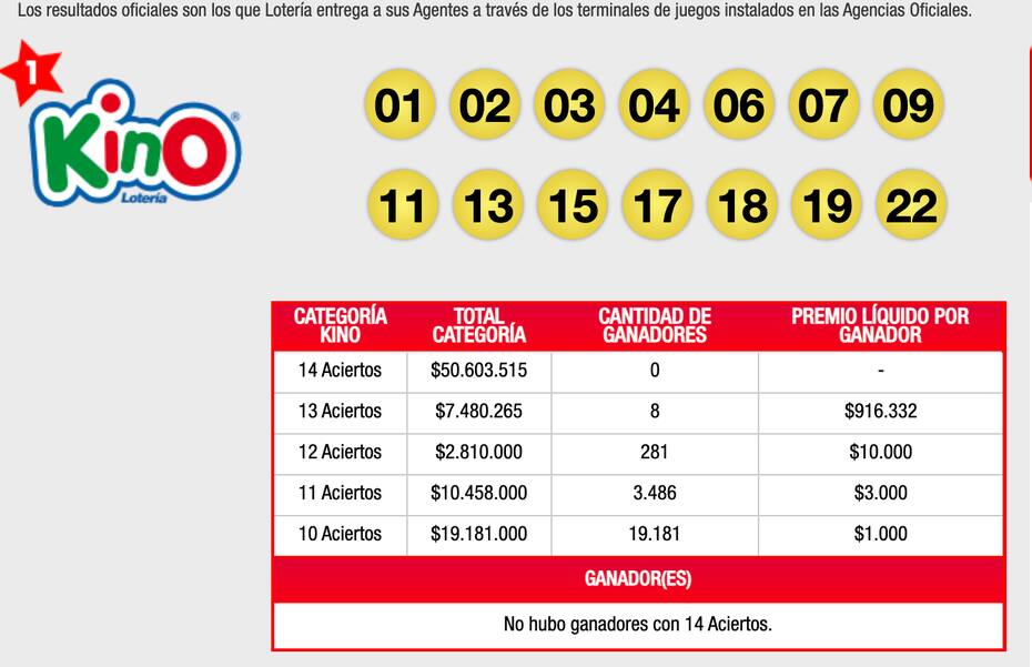 Estos fueron los números ganadores y los premios entregado en la. categoría principal este domingo 16 de julio.