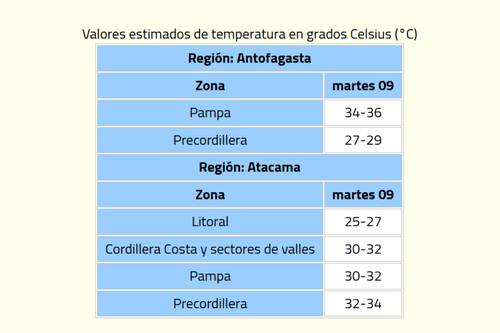 Antofagasta y Atacama esperan máximas de hasta 36° para este martes. Créditos: DMC.