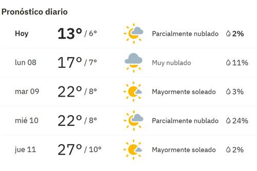 La máxima para este lunes 8 de septiembre solo será de 17° C.
Créditos: The Weather Channel.