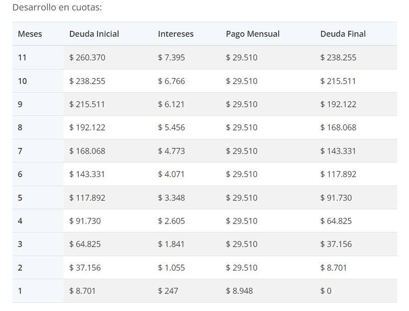 Este es el pago detallado, según el simulador de tarjetas de crédito.