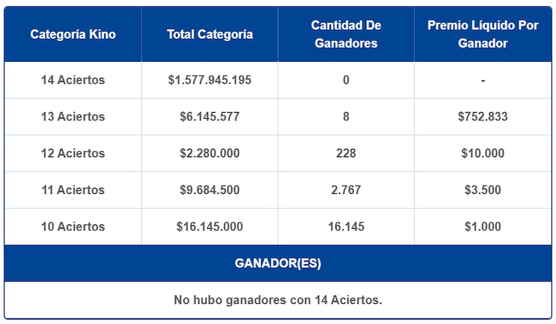 Durante la jornada, el juego de azar entregó ocho premios de $752.833. Créditos: Lotería.