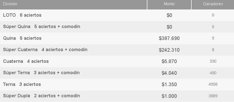 Ganadores del último sorteo del Loto.