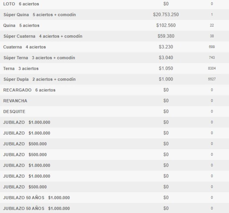 Así quedaron todas las categorías. Créditos: (Polla Chilena de Beneficiencia)