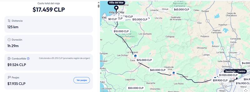 El trayecto contempla 125 kilómetros, los que tienen un valor de $17.000 considerando combustible y peajes.