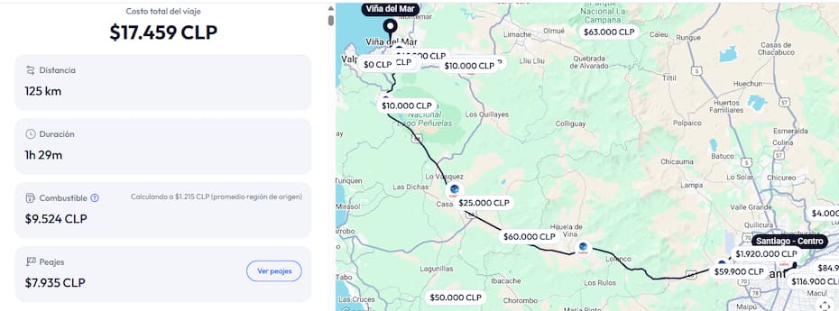 El trayecto contempla 125 kilómetros, los que tienen un valor de $17.000 considerando combustible y peajes.