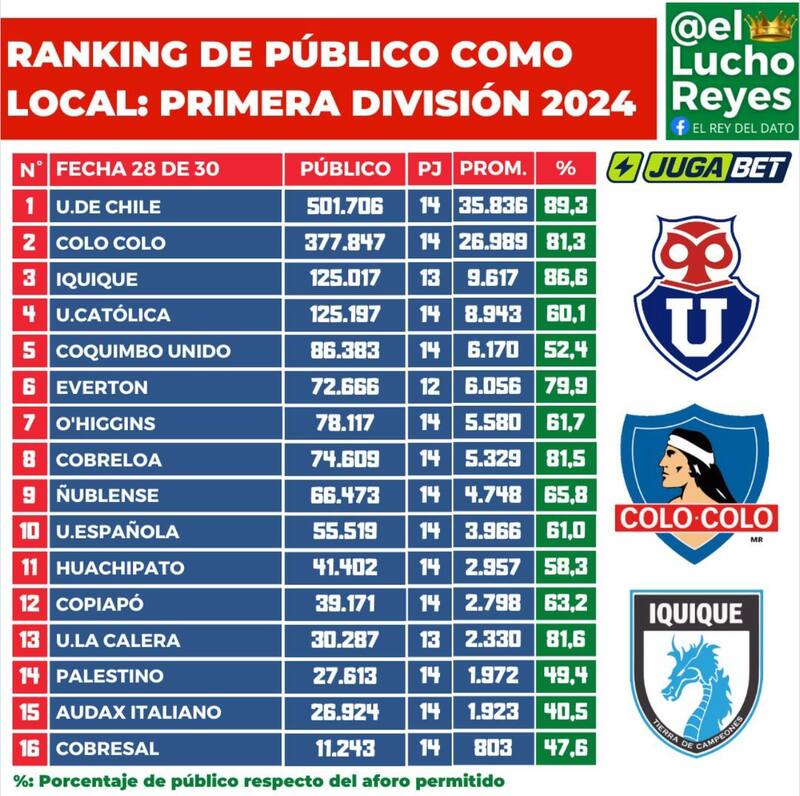 Ranking de público. Fuente: AS Chile.
