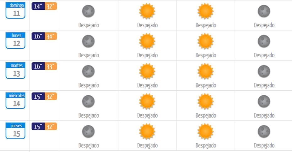 Descubré el pronóstico para el resto de los días de las semana.