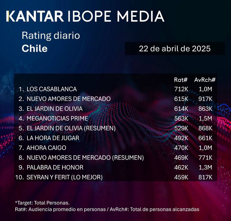 Esta es la lista de los programas con más audiencia del martes.
