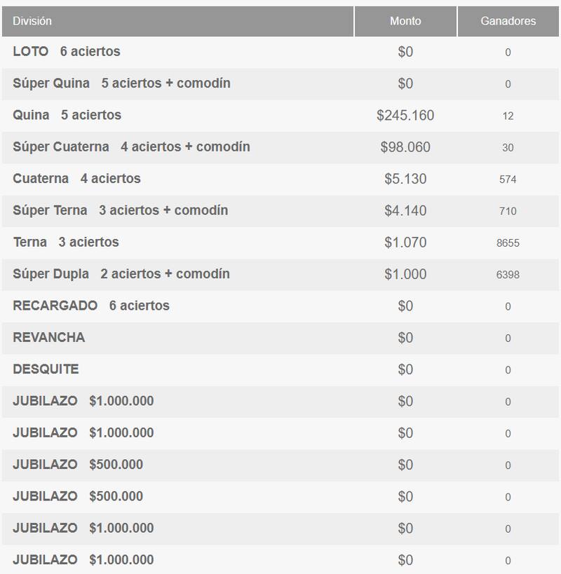 Ganadores por categoría - 3 de noviembre de 2024.