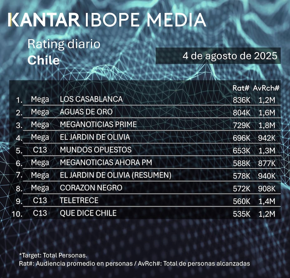 Mega y Canal 13 dominaron la sintonía este lunes 4 de agosto.