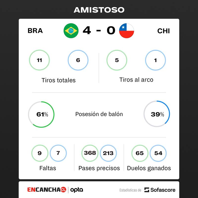 La Roja Femenina y sus números ante Brasil.