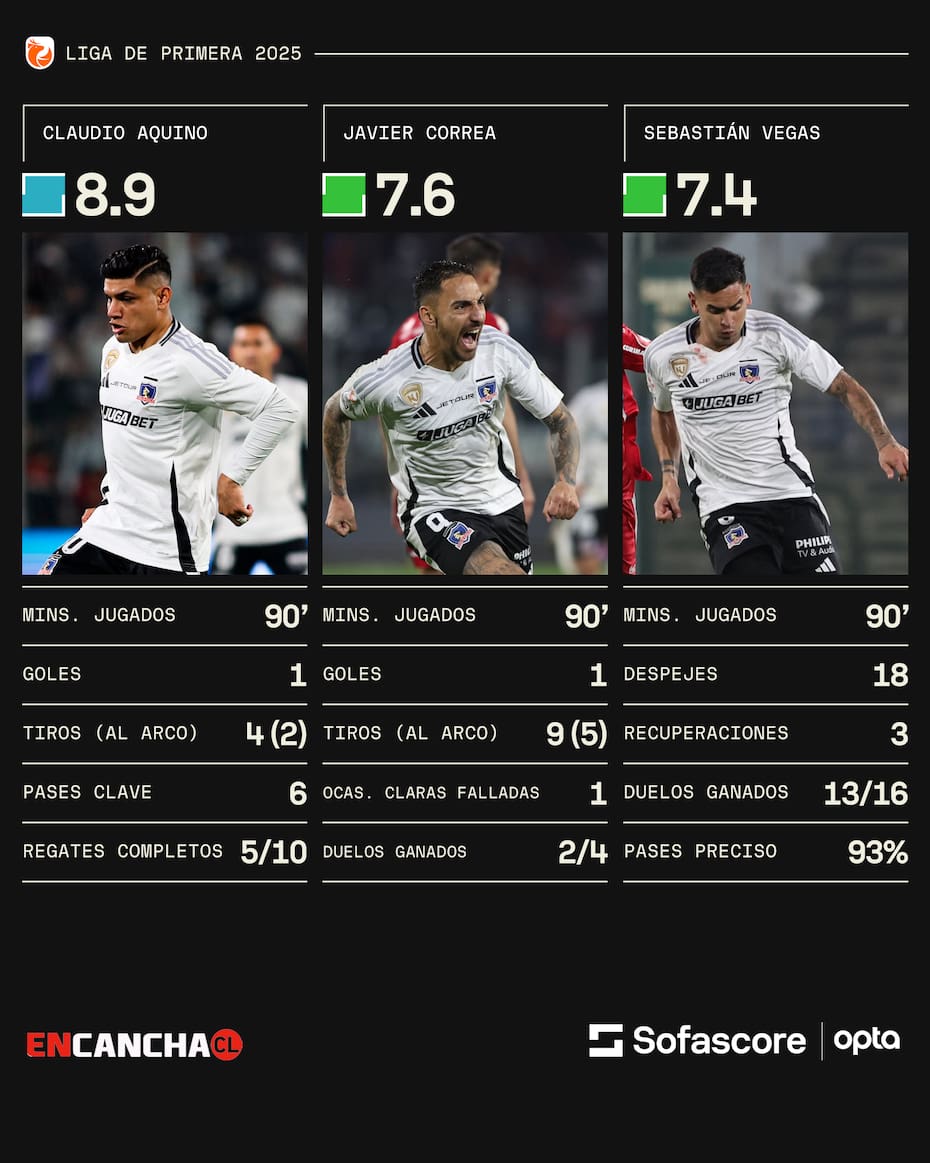 Los 3 mejores jugadores del Cacique ante Ñublense, según Sofascore.