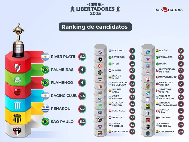 Ranking de Data Factory.