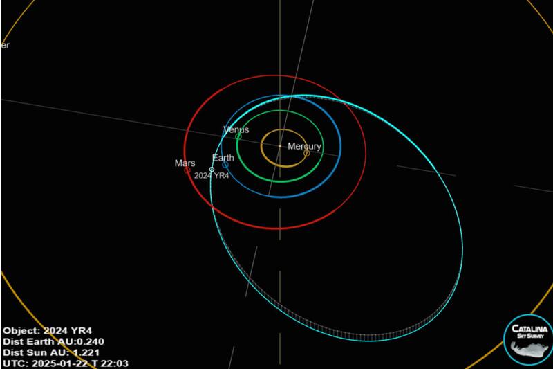 Lo suman a la lista de cuerpos celestes con probabilidades de colisión.
