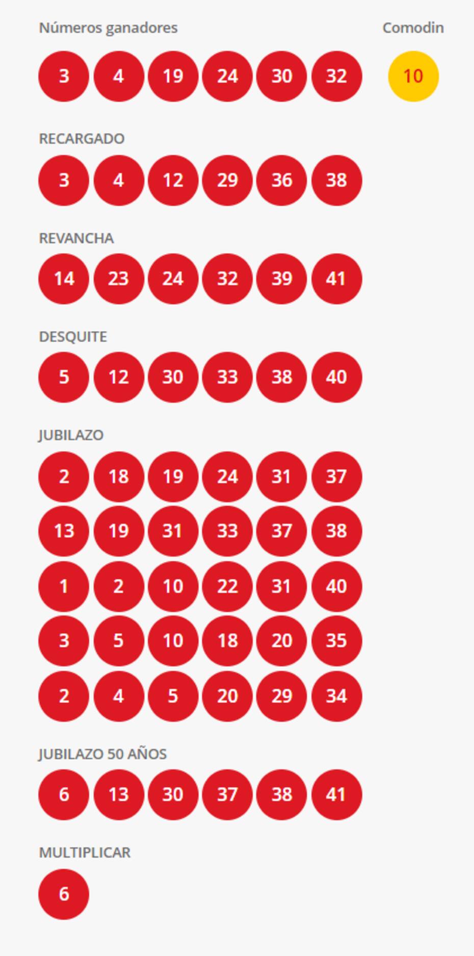 Estos fueron los números ganadores. Créditos: Polla Chilena de Beneficencia
