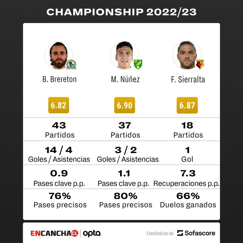 El rendimiento de los tres chilenos en el Championship 2022/23