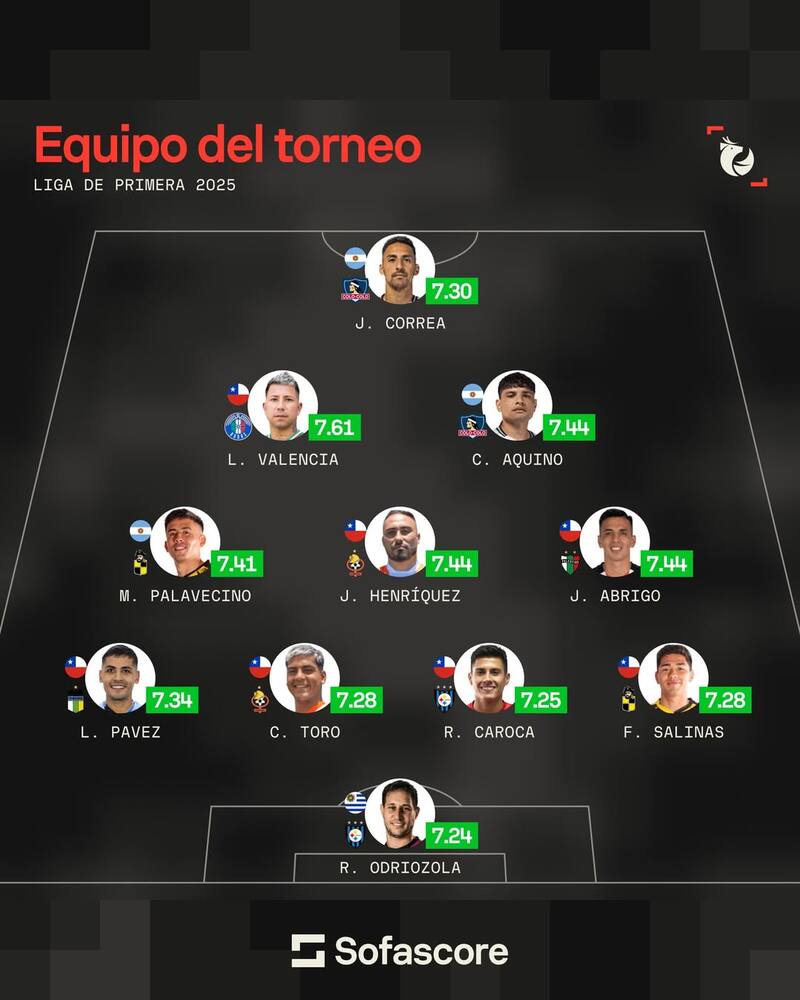 Sofa Score elaboró su XI ideal de la Primera División de Chile. Foto: Sofa Score.