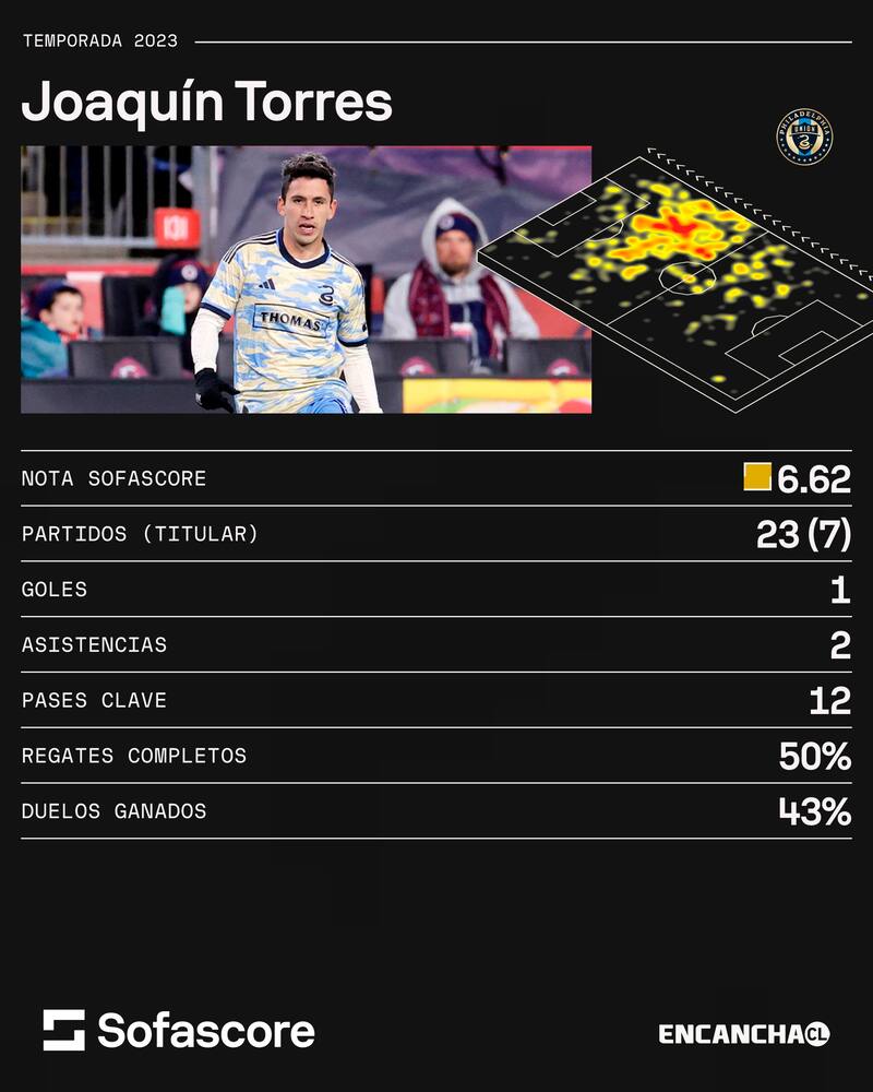 Joaquín Torres y sus números el año pasado en el Philadelphia Union.