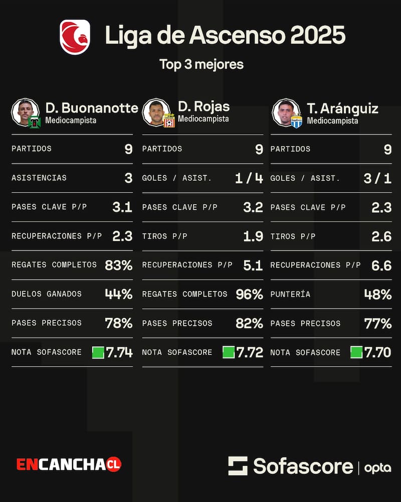 El Enano es el mejor futbolista de la Primera B. Imagen: Sofascore.