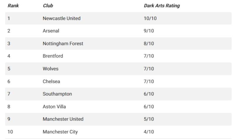 Ranking The Athletic equipos "más tramposos" de la Premier League
