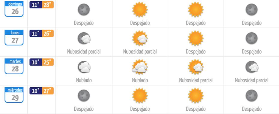 Este es el clima para el resto de la semana. Créditos: DMC.