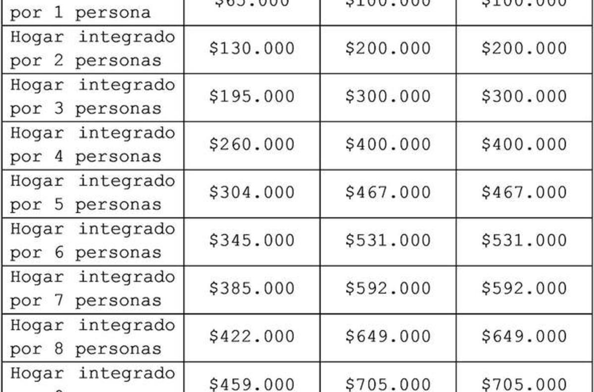 Ingreso Familiar de Emergencia tendrá quinto y sexto pago: Revisa condiciones y valores