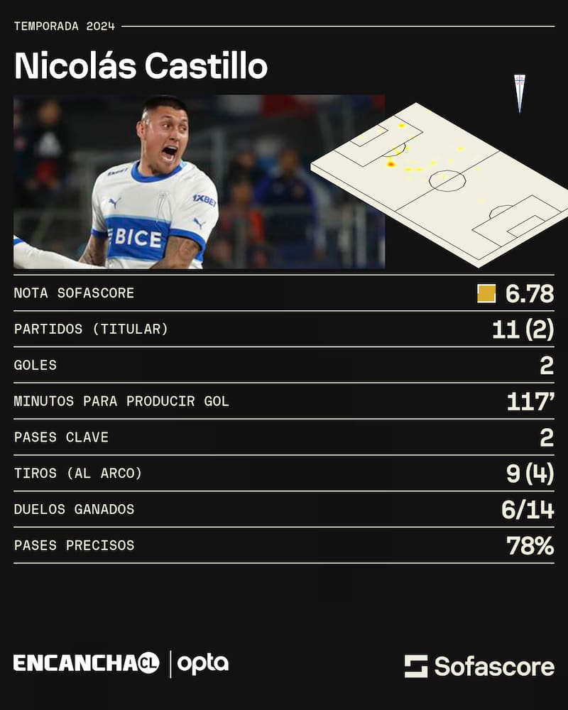 Nicolás Castillo y sus números este 2024.