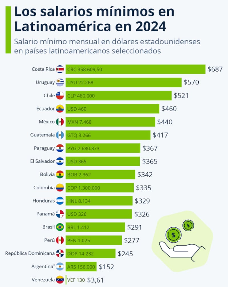 Listado referente a los sueldos mínimo.