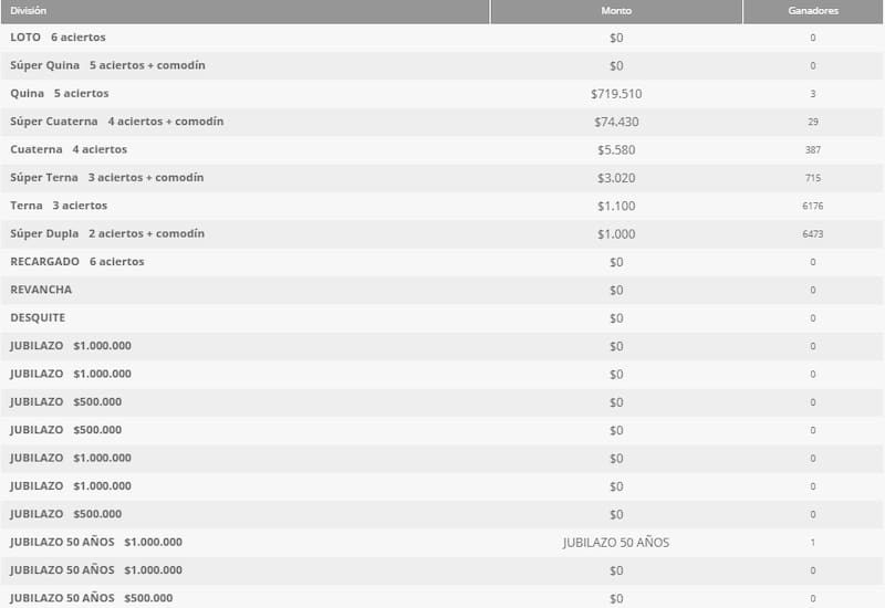 Más de 10 afortunados se registraron la noche de este martes 3 de febrero en el popular juego de azar. Foto: Polla Chilena de Beneficencia.