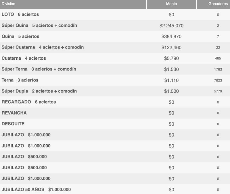 Estos fueron los premios entregados este jueves 2 de abril. Foto: Polla Chilena de Beneficencia.