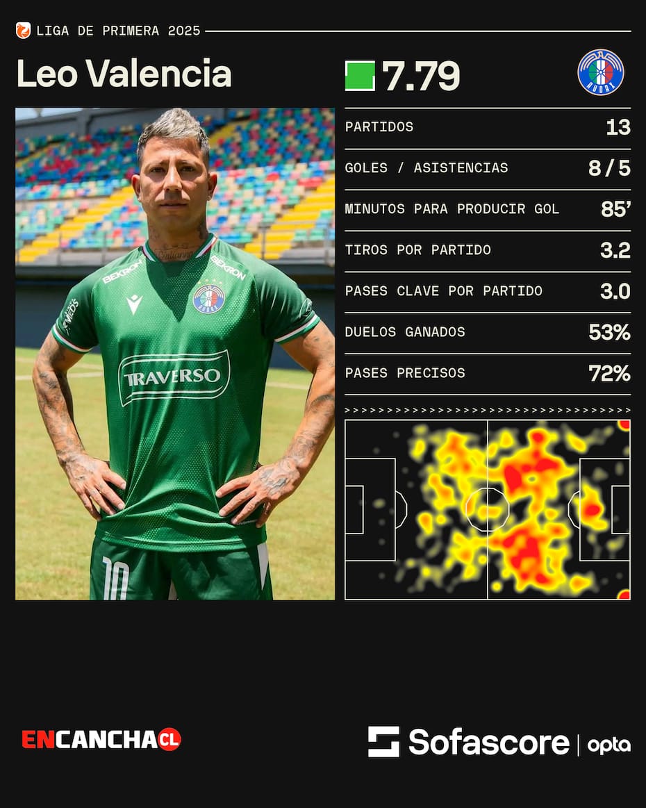 Imagen: Sofascore.