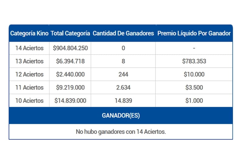 No hubo ganadores con 14 aciertos en la categoría principal.
Créditos: Lotería de Concepción.