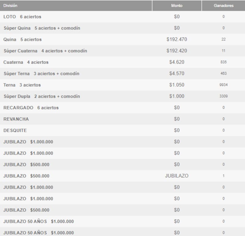 Ganadores por categoría. Foto: Polla.