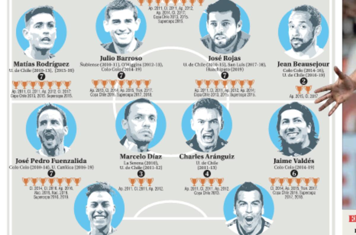 La U domina el once ideal de la década del fútbol chileno