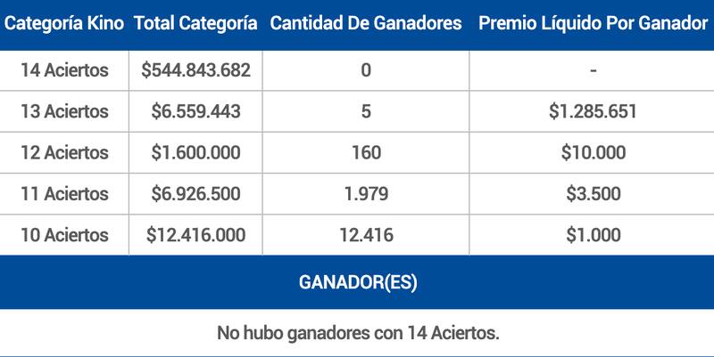 5 personas ganaron más de $1.200.000 en el sorteo 3135 del Kino. Foto: Lotería de Concepción.