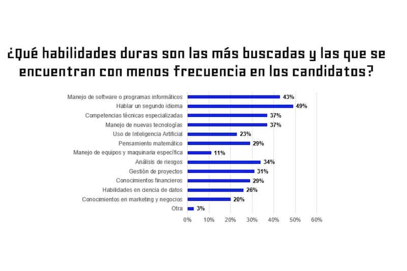 Manejas un segundo idioma y softwares tecnológicos son algunos de los conocimientos más codiciados dentro del mercado laboral. Créditos: Laborum.